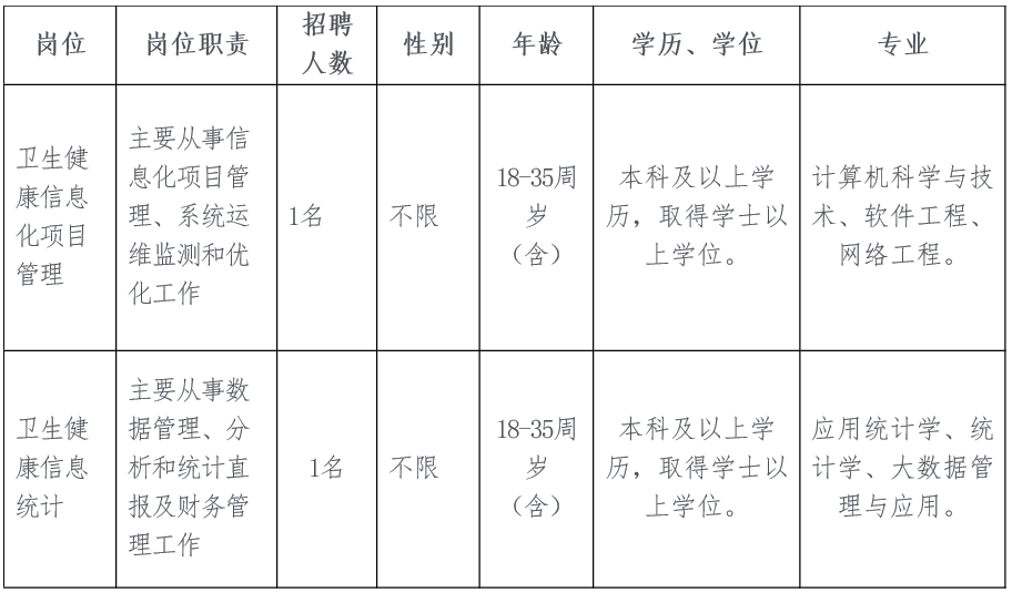 美兰区卫生健康局最新招聘概览