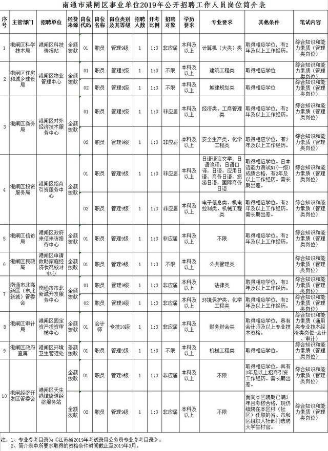 港闸区统计局最新招聘概览