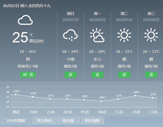 八坊街道天气预报更新通知