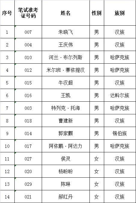 塔城地区市食品药品监督管理局最新招聘启事