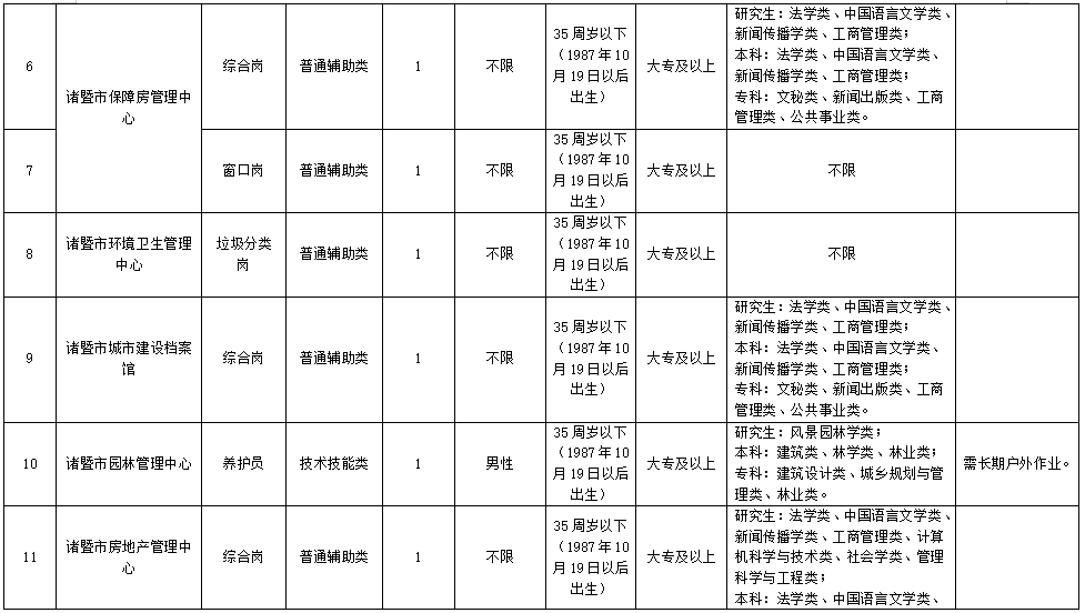 诸暨市住房和城乡建设局最新招聘信息汇总