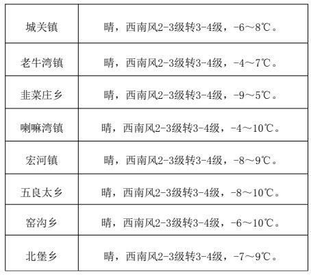 党城湾镇天气预报更新通知