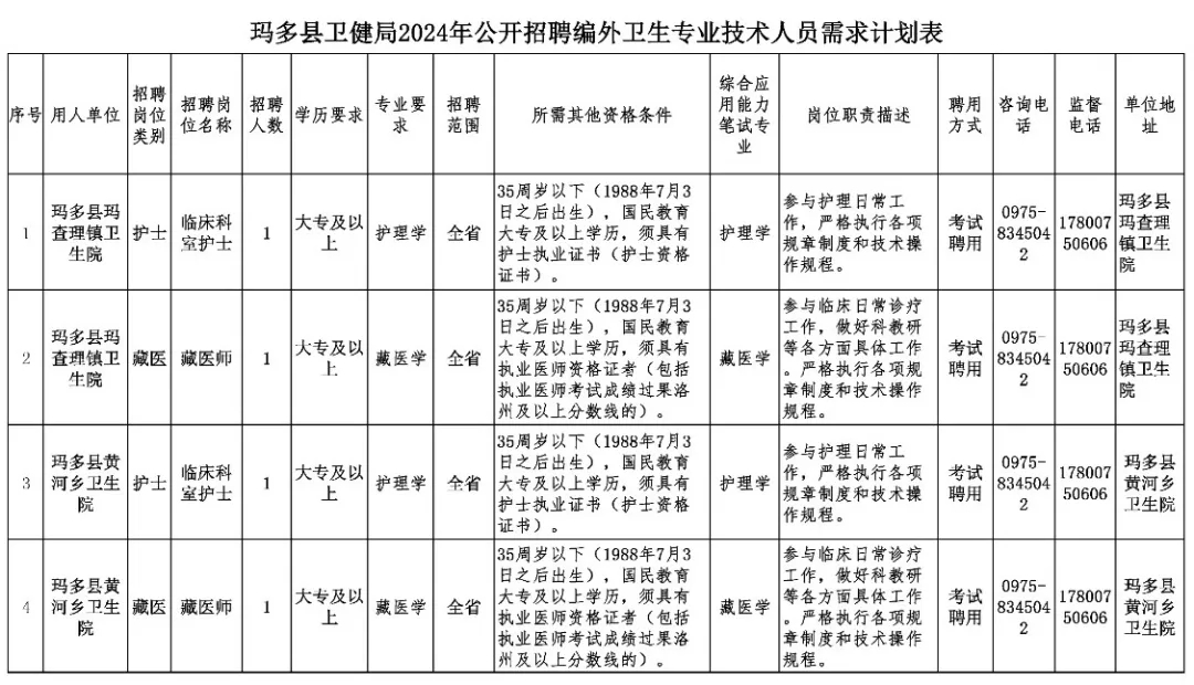 索县卫生健康局最新招聘概览